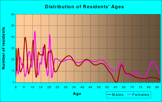 Plainfield Village, Connecticut Age and Sex of Residents