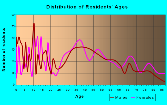 Portland, Connecticut Age and Sex of Residents