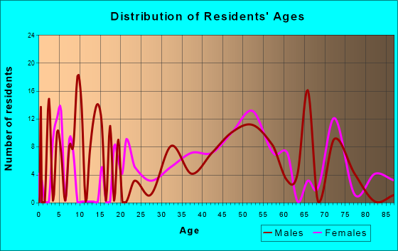 Quinebaug, Connecticut Age and Sex of Residents