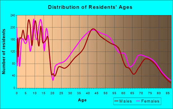 Mountain Brook, Alabama Age and Sex of Residents