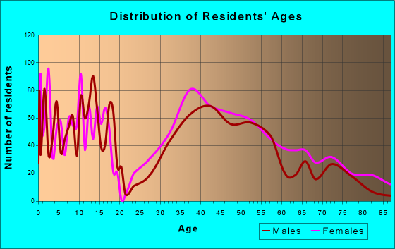 Ridgefield, Connecticut Age and Sex of Residents