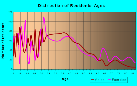 Rockville, Connecticut Age and Sex of Residents