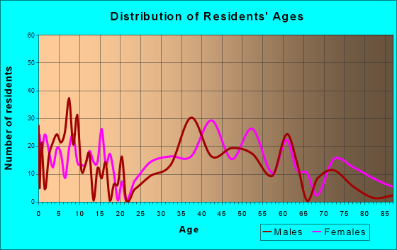 Salmon Brook, Connecticut Age and Sex of Residents