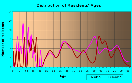 Saybrook Manor, Connecticut Age and Sex of Residents