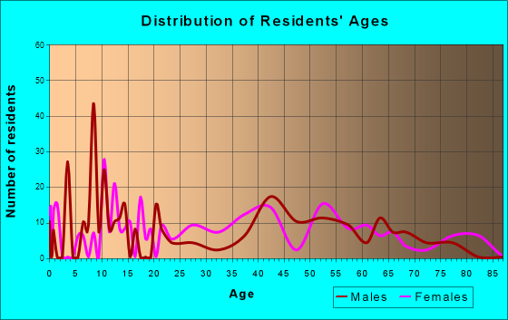 South Coventry, Connecticut Age and Sex of Residents