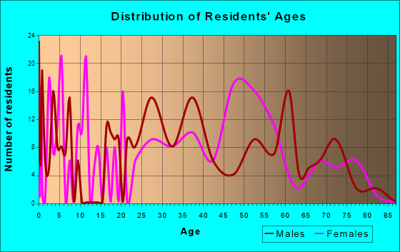 South Windham, Connecticut Age and Sex of Residents