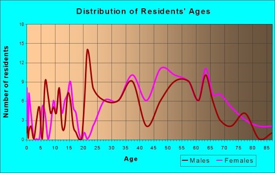 Stonington, Connecticut Age and Sex of Residents