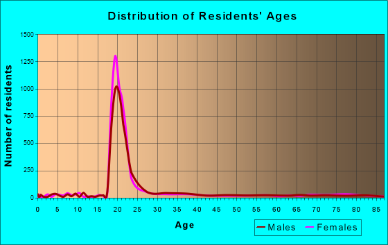 Storrs, Connecticut Age and Sex of Residents