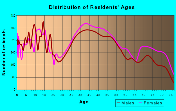 Stratford, Connecticut Age and Sex of Residents