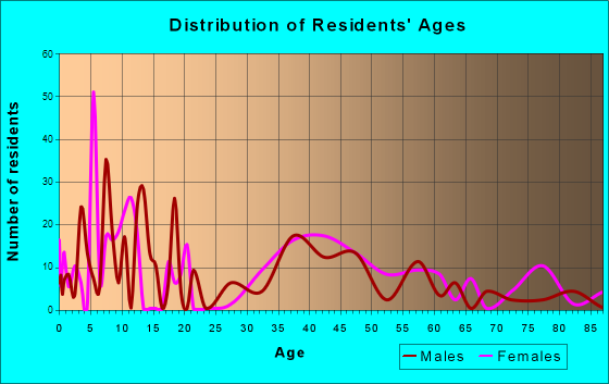 Suffield Depot, Connecticut Age and Sex of Residents