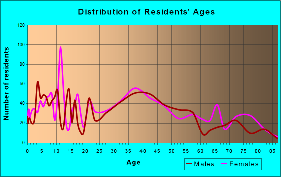 Terryville, Connecticut Age and Sex of Residents