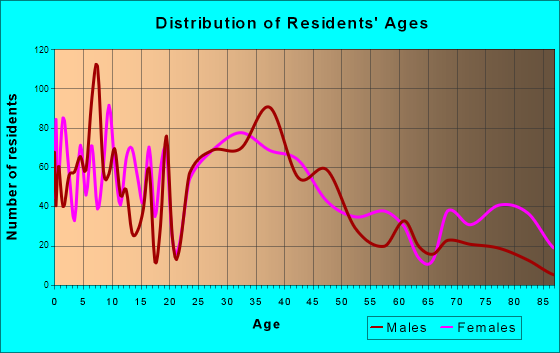 Thompsonville, Connecticut Age and Sex of Residents