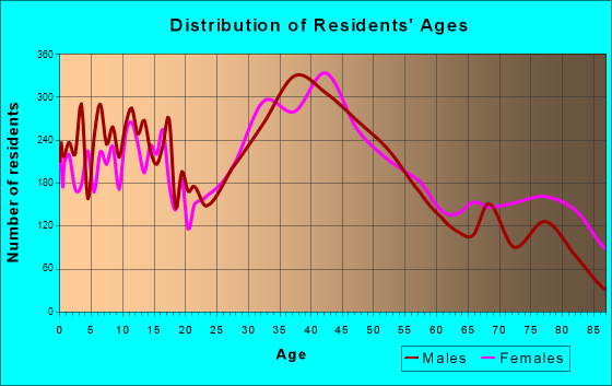 Torrington, Connecticut Age and Sex of Residents