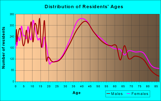 Trumbull, Connecticut Age and Sex of Residents