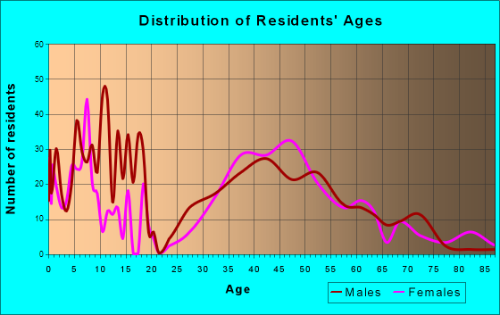 Weatogue, Connecticut Age and Sex of Residents