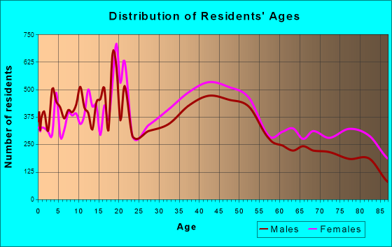 West Hartford, Connecticut Age and Sex of Residents