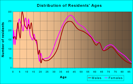Westport, Connecticut Age and Sex of Residents