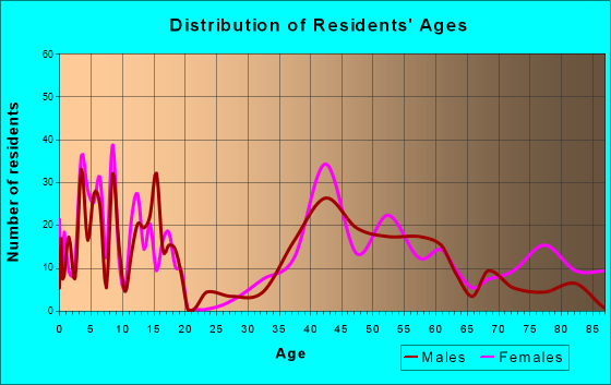 West Simsbury, Connecticut Age and Sex of Residents