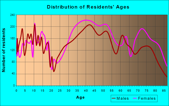 Wethersfield, Connecticut Age and Sex of Residents