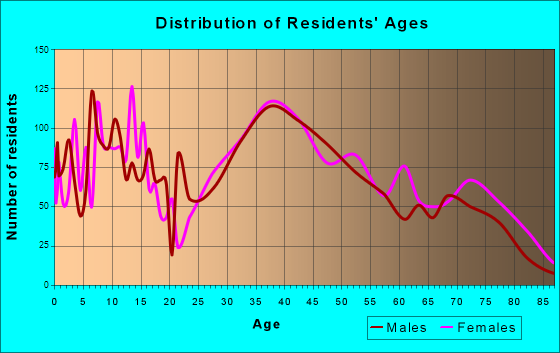 Windsor Locks, Connecticut Age and Sex of Residents
