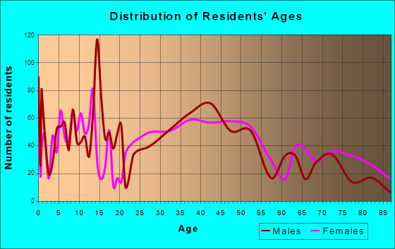 Winsted, Connecticut Age and Sex of Residents