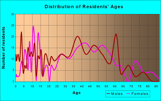 Woodmont, Connecticut Age and Sex of Residents