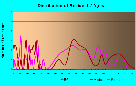Arden, Delaware Age and Sex of Residents