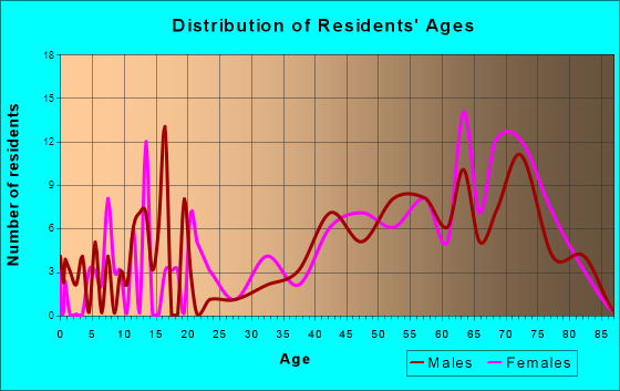 Bethany Beach, Delaware Age and Sex of Residents