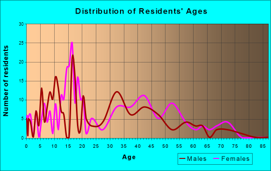 Blades, Delaware Age and Sex of Residents