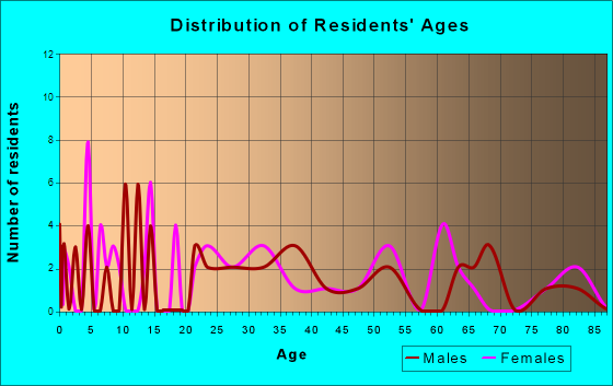 Bowers, Delaware Age and Sex of Residents
