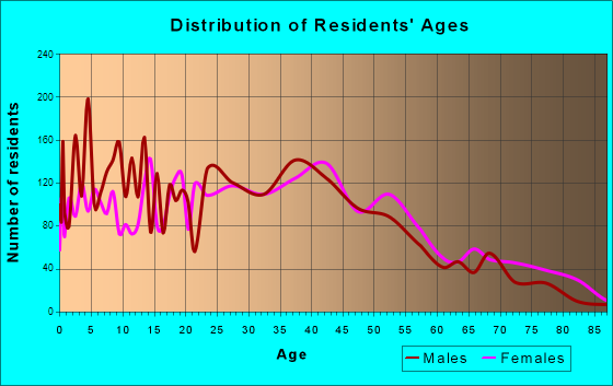 Brookside, Delaware Age and Sex of Residents