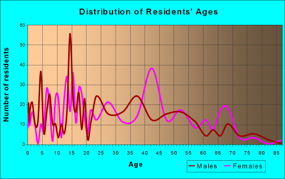 Camden, Delaware Age and Sex of Residents