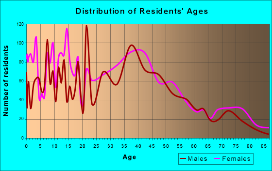 Claymont, Delaware Age and Sex of Residents