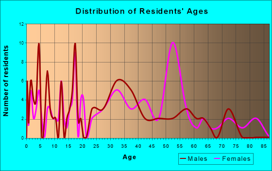 Dagsboro, Delaware Age and Sex of Residents
