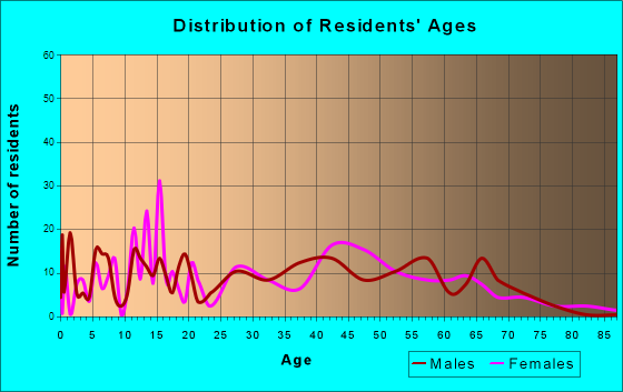 Delaware City, Delaware Age and Sex of Residents