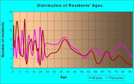 Delmar, Delaware Age and Sex of Residents