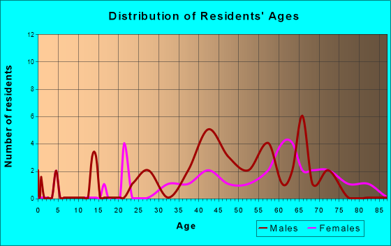Dewey Beach, Delaware Age and Sex of Residents