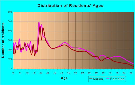 Dover, Delaware Age and Sex of Residents