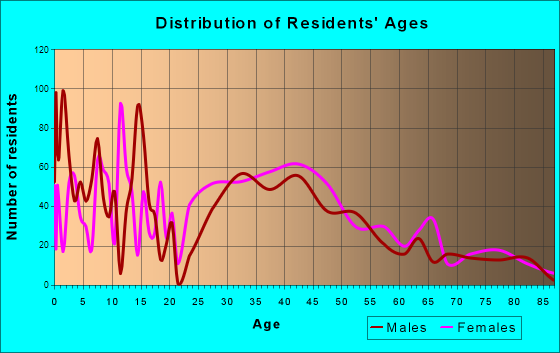 Edgemoor, Delaware Age and Sex of Residents