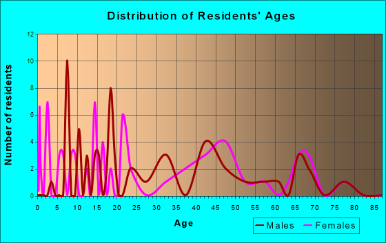 Ellendale, Delaware Age and Sex of Residents
