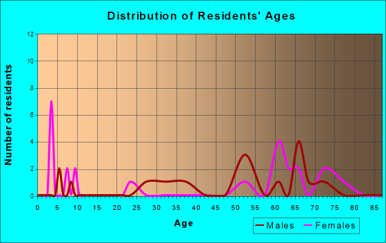 Myrtlewood, Alabama Age and Sex of Residents