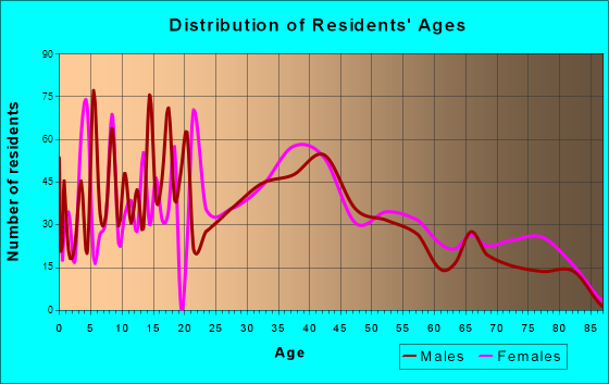 Elsmere, Delaware Age and Sex of Residents
