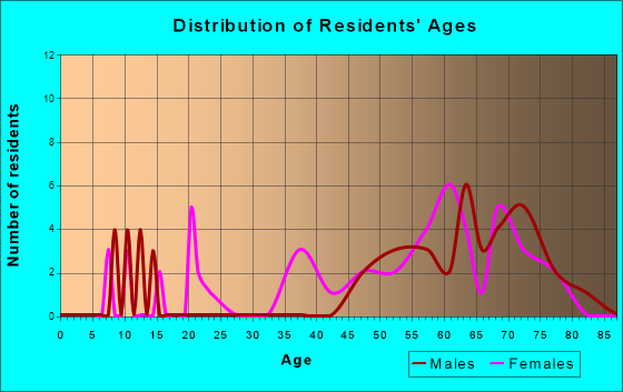 Fenwick Island, Delaware Age and Sex of Residents