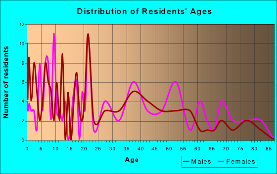 Frederica, Delaware Age and Sex of Residents