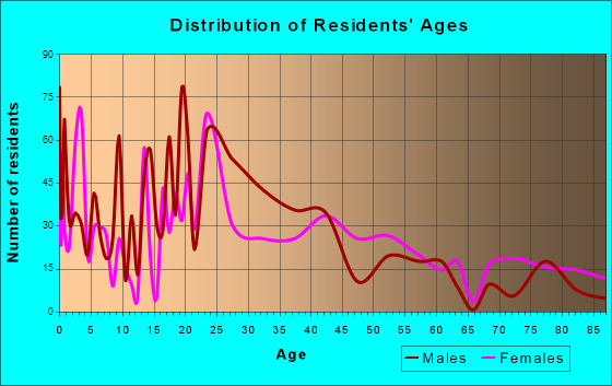 Georgetown, Delaware Age and Sex of Residents
