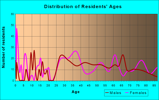 Greenville, Delaware Age and Sex of Residents