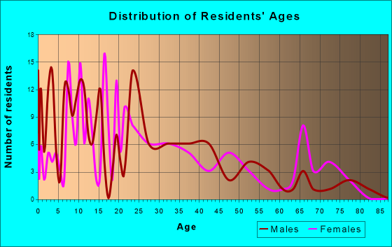 Greenwood, Delaware Age and Sex of Residents