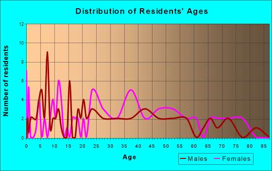 Napier Field, Alabama Age and Sex of Residents