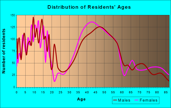 Hockessin, Delaware Age and Sex of Residents