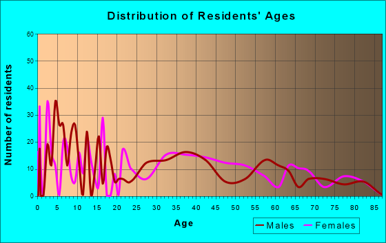 Kent Acres, Delaware Age and Sex of Residents